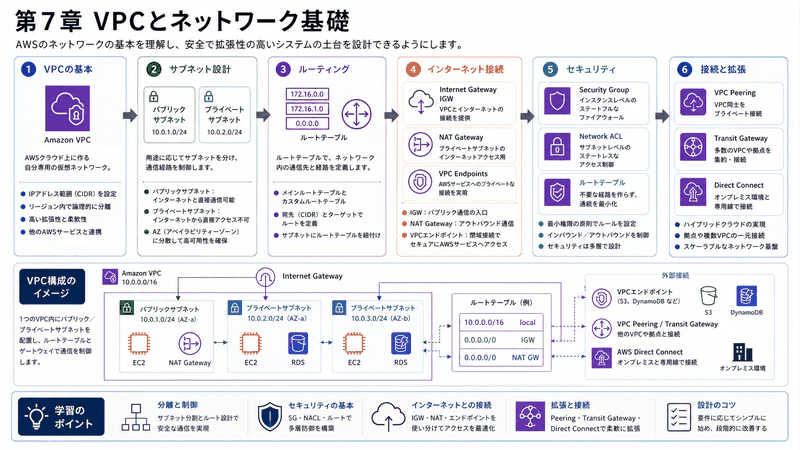 第7章 VPCとネットワーク基礎