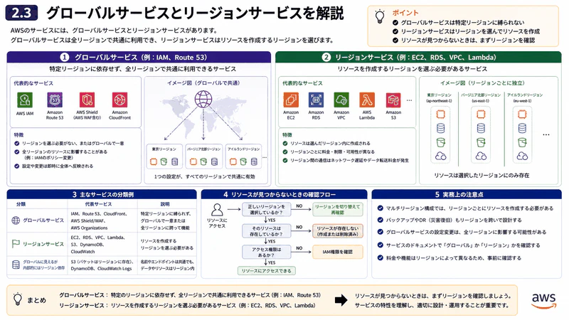 2.3 グローバルサービスとリージョンサービス