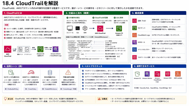 18.4 CloudTrail