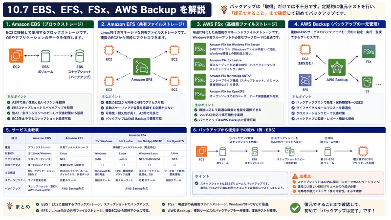 10.7 EBS、EFS、FSx、AWS Backup