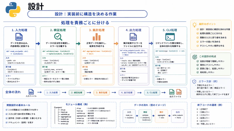 図171 設計
