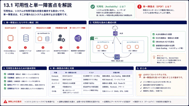 13.1 可用性と単一障害点