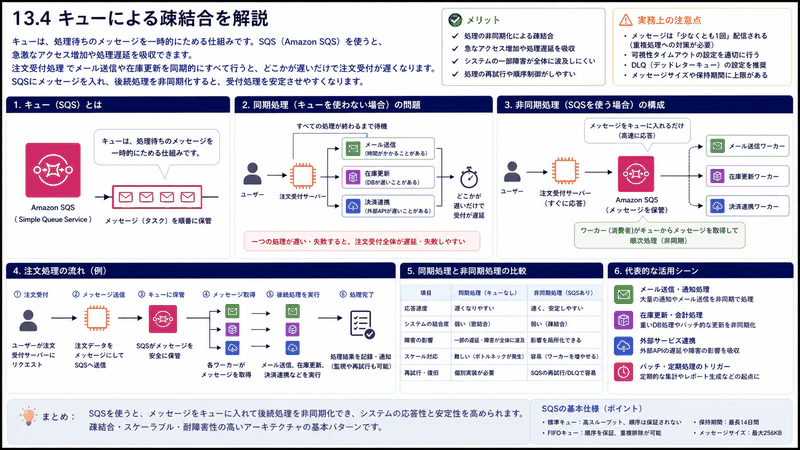 13.4 キューによる疎結合