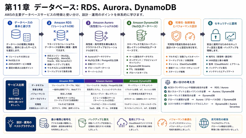 第11章 データベース:RDS、Aurora、DynamoDB