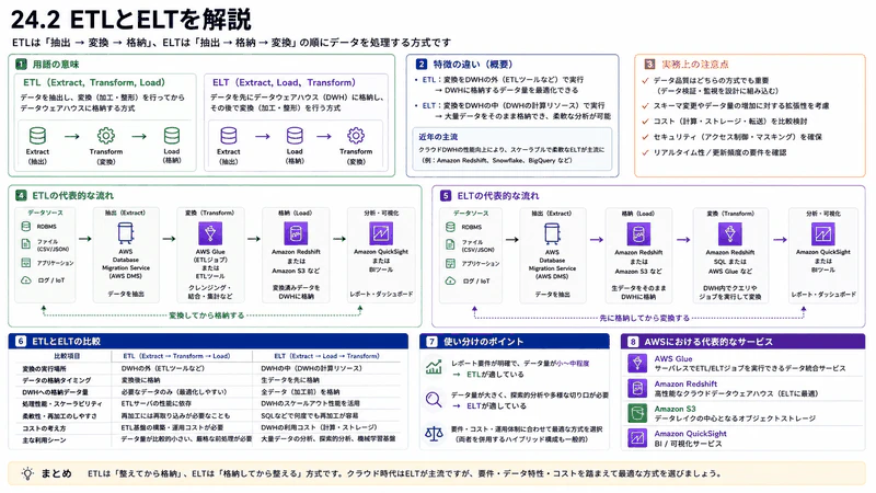 24.2 ETLとELT
