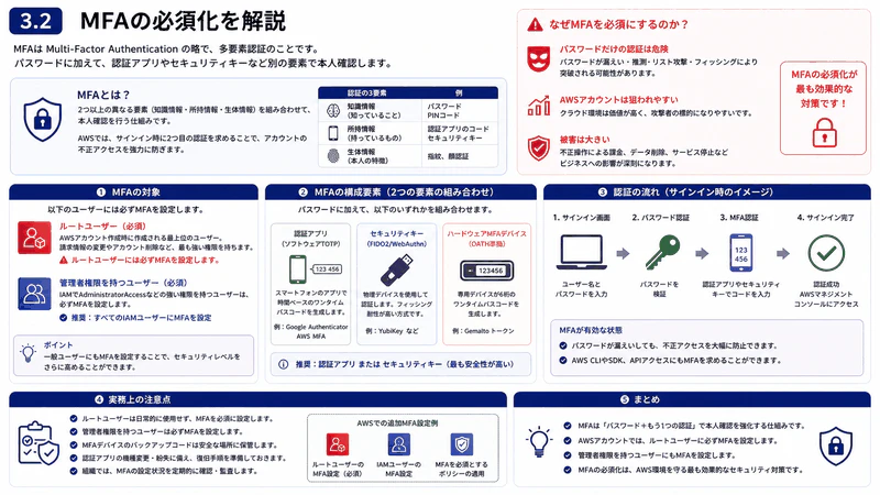 3.2 MFAの必須化