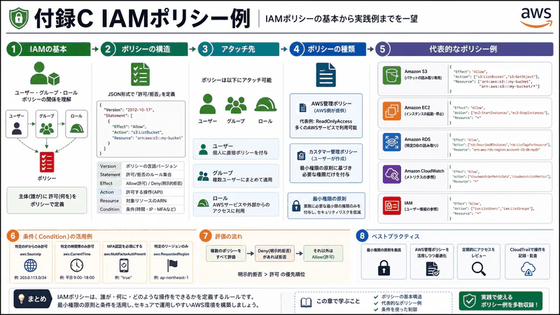 付録C IAMポリシー例