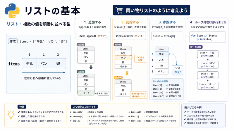 図032 リストの基本