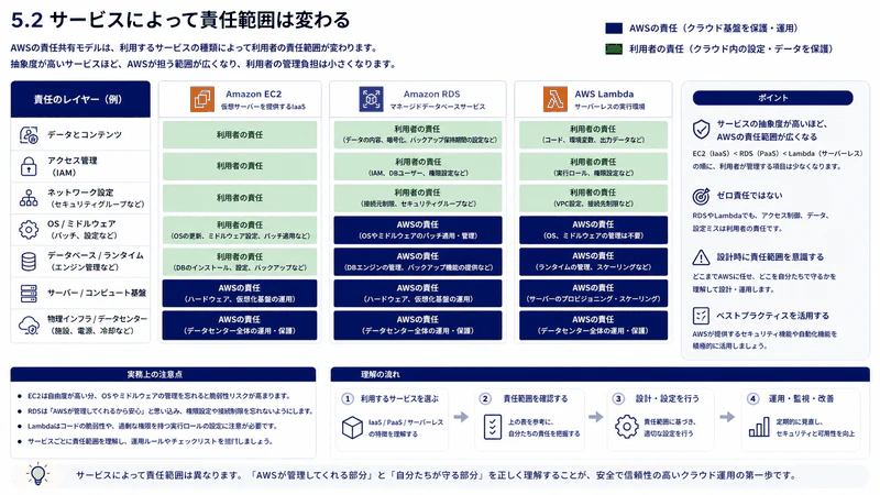 5.2 サービスによって責任範囲は変わる