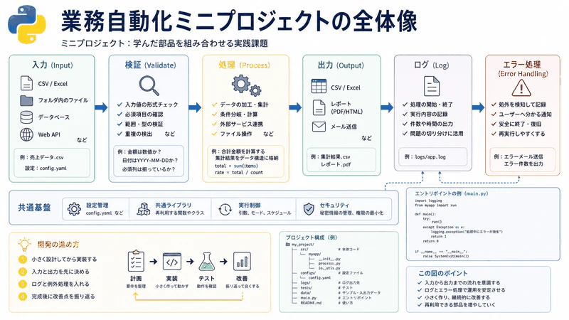 図154 業務自動化ミニプロジェクトの全体像