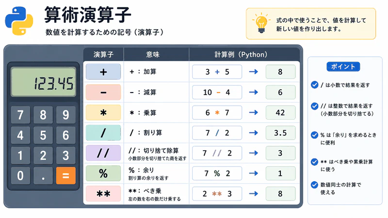 図022 算術演算子