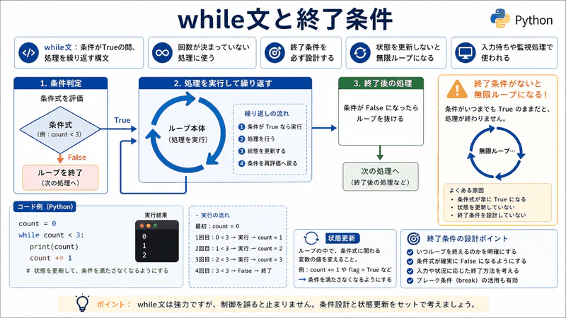 図044 while文と終了条件