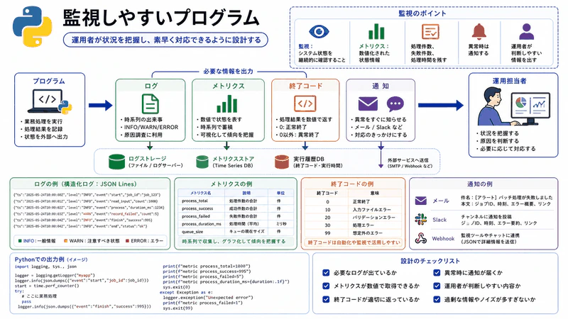 図168 監視しやすいプログラム