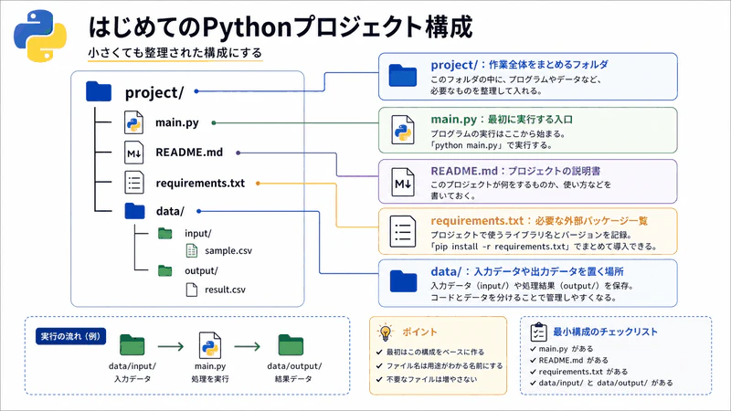 図011 はじめてのPythonプロジェクト構成