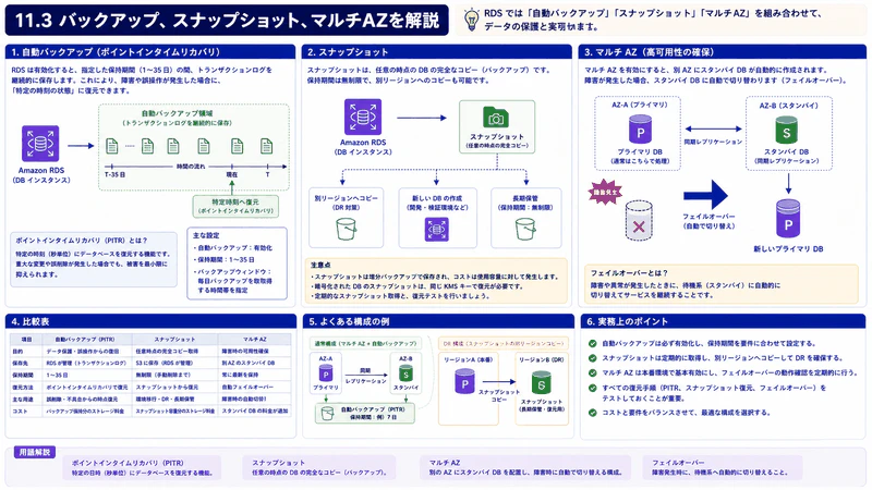 11.3 バックアップ、スナップショット、マルチAZ