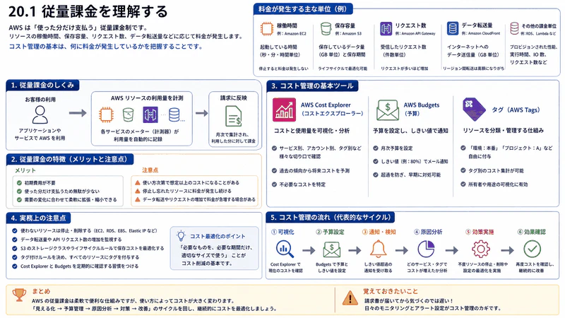 20.1 従量課金を理解する
