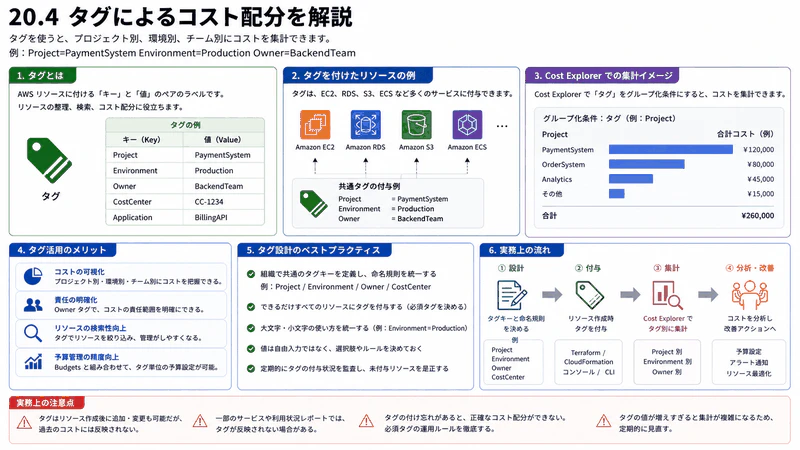 20.4 タグによるコスト配分