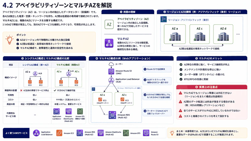 4.2 アベイラビリティゾーンとマルチAZ