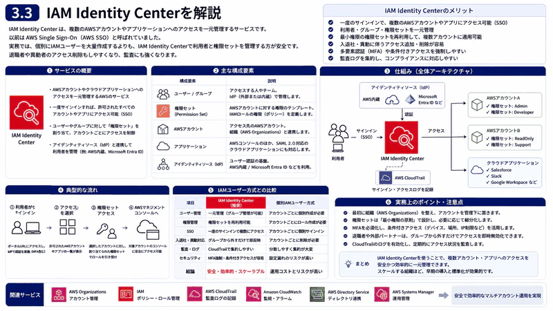 3.3 IAM Identity Center