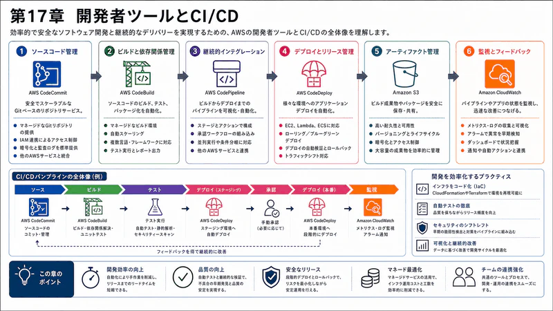 第17章 開発者ツールとCI/CD