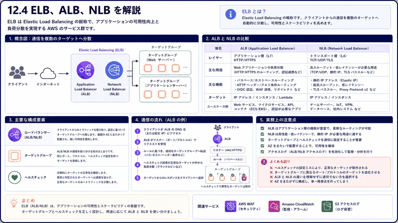 12.4 ELB、ALB、NLB