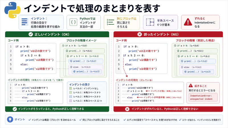 図014 インデントで処理のまとまりを表す