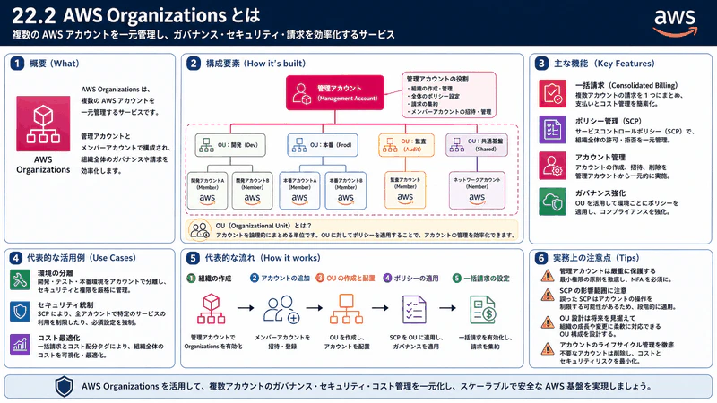 22.2 AWS Organizations