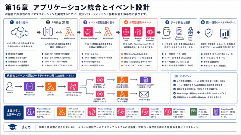 第16章 アプリケーション統合とイベント設計