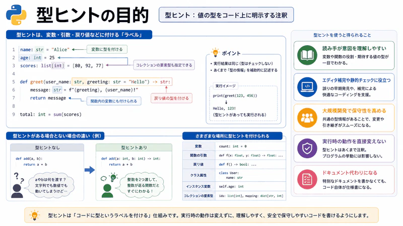図079 型ヒントの目的