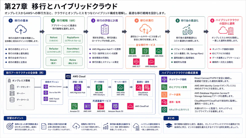 第27章 移行とハイブリッドクラウド