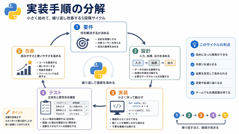 図158 実装手順の分解