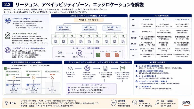 2.2 リージョン、アベイラビリティゾーン、エッジロケーション