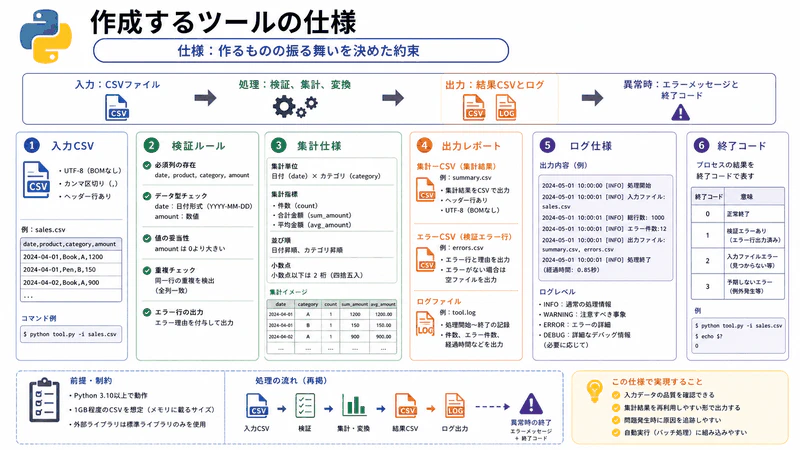 図170 作成するツールの仕様