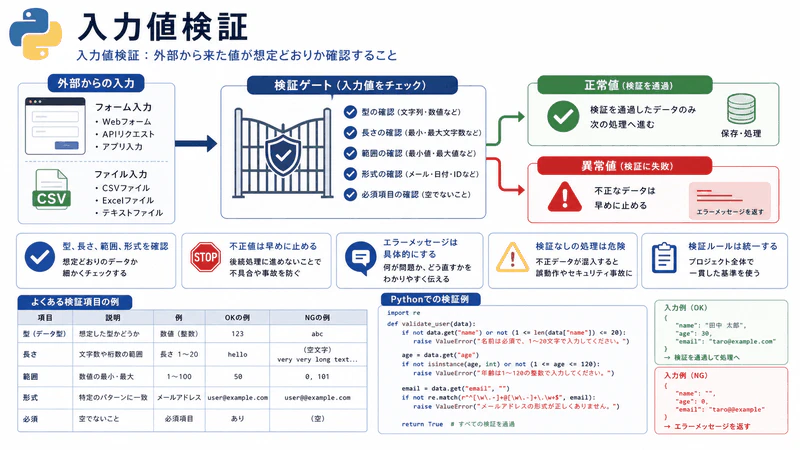 図140 入力値検証