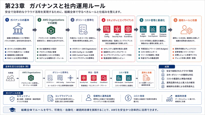 第23章 ガバナンスと社内運用ルール