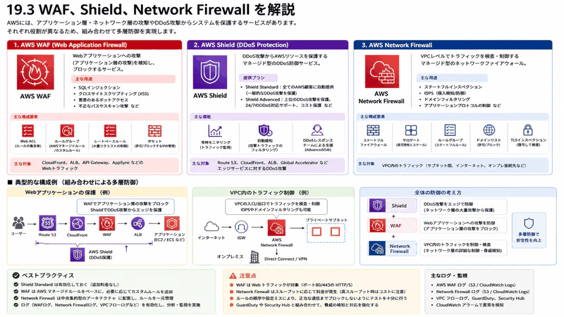19.3 WAF、Shield、Network Firewall