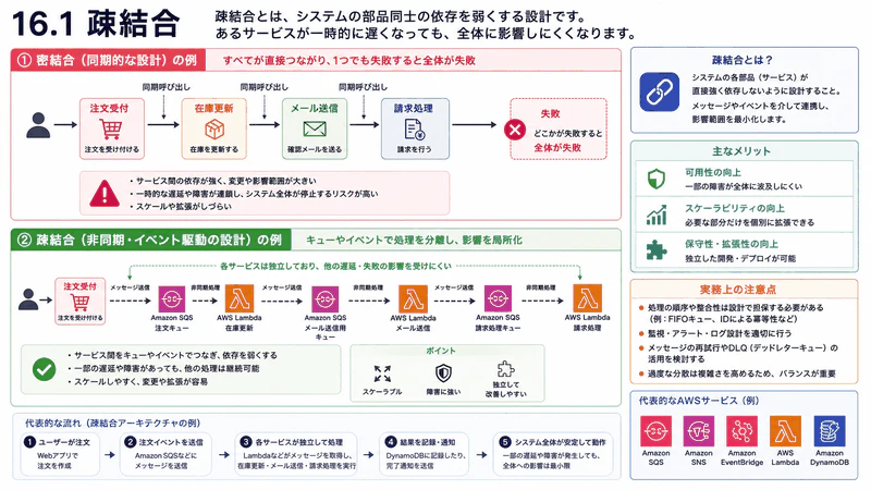 16.1 疎結合