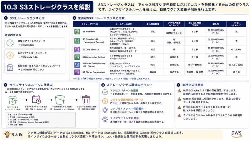 10.3 S3ストレージクラス