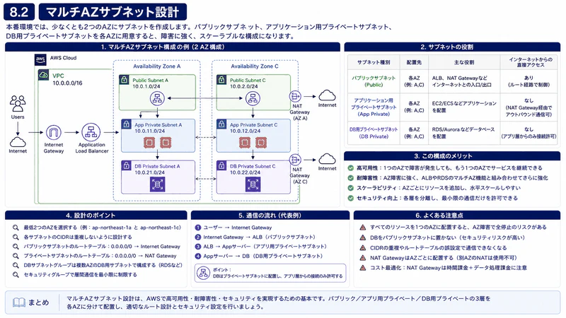 8.2 マルチAZサブネット設計