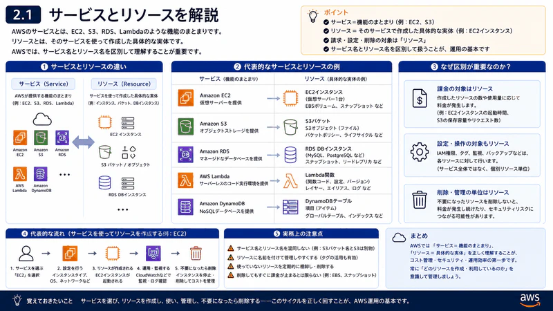 2.1 サービスとリソース