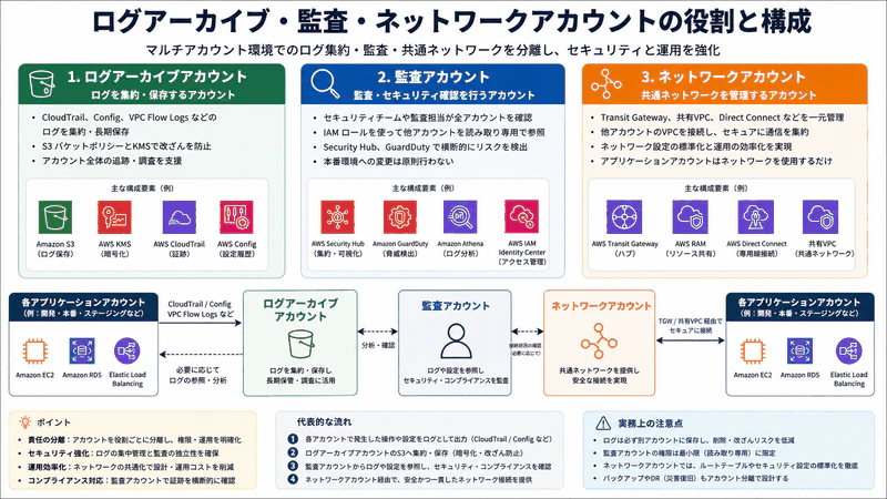 22.5 ログアーカイブ、監査、ネットワークアカウント