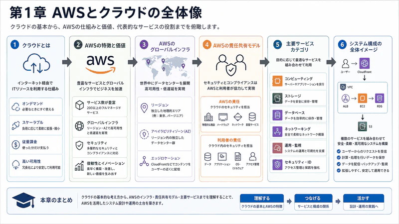 第1章 AWSとクラウドの全体像