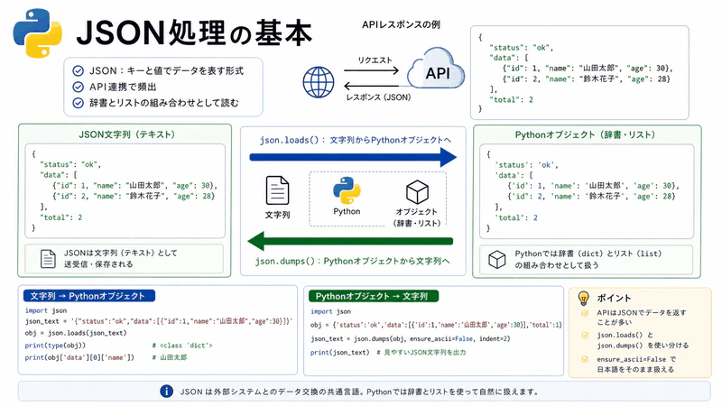 図069 JSON処理の基本