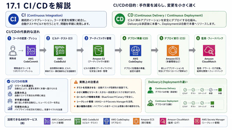 17.1 CI/CD