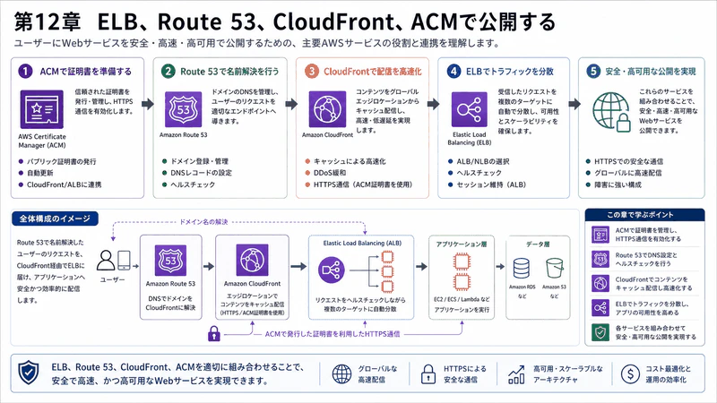 第12章 ELB、Route 53、CloudFront、ACMで公開する