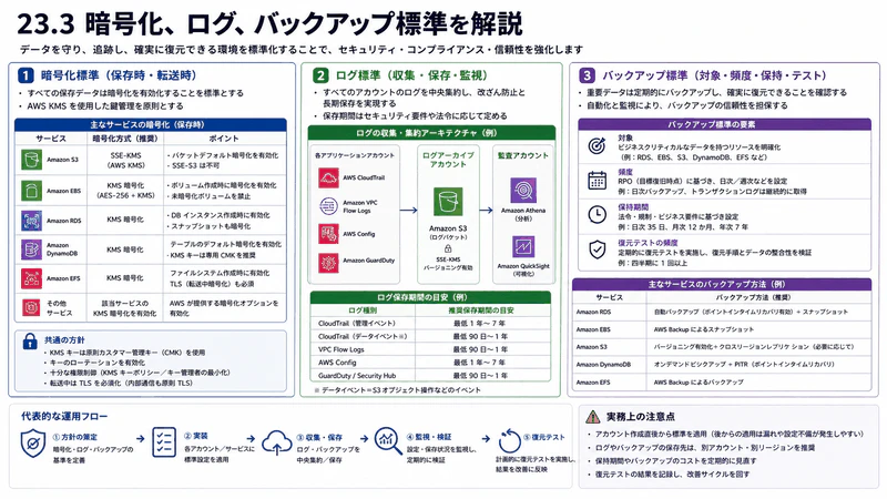 23.3 暗号化、ログ、バックアップ標準