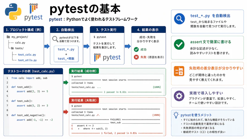 図096 pytestの基本