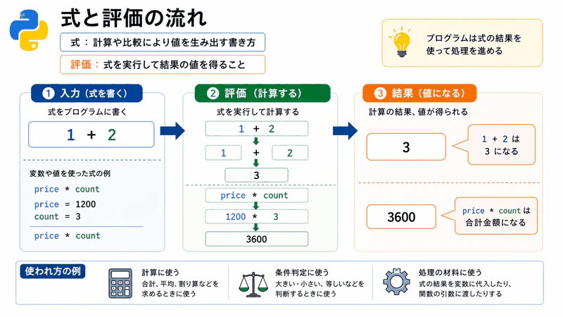 図021 式と評価の流れ