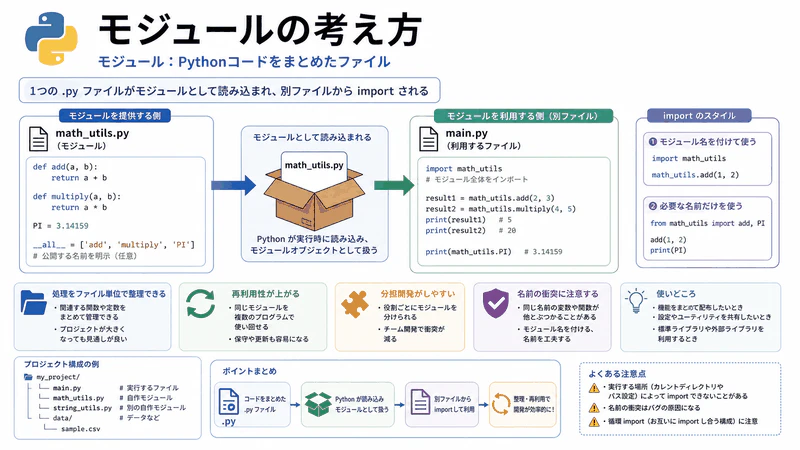図060 モジュールの考え方