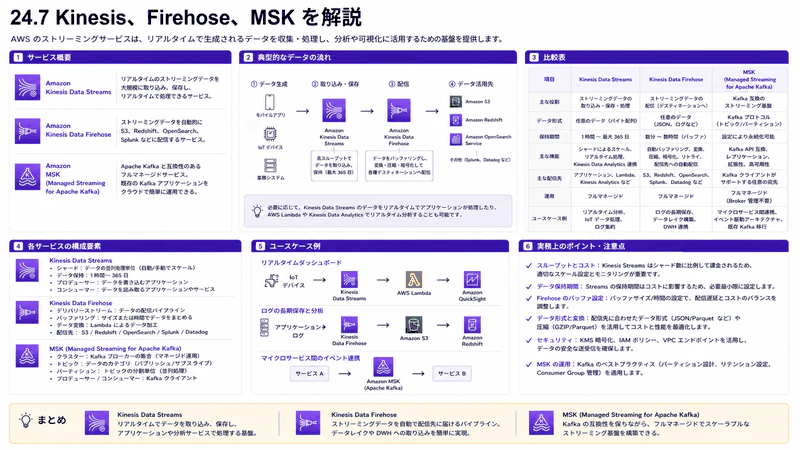 24.7 Kinesis、Firehose、MSK